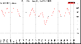 Milwaukee Weather Wind Direction<br>(By Day)