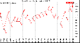 Milwaukee Weather Wind Speed<br>Daily High