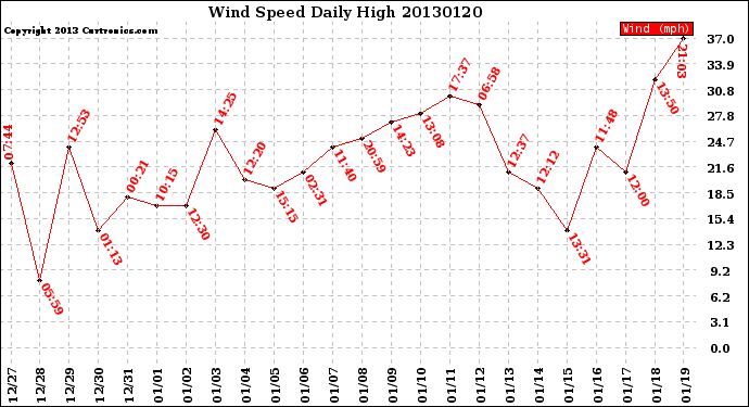 Milwaukee Weather Wind Speed<br>Daily High