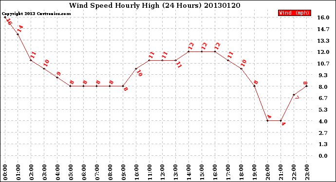 Milwaukee Weather Wind Speed<br>Hourly High<br>(24 Hours)