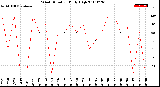 Milwaukee Weather Wind Direction<br>Daily High