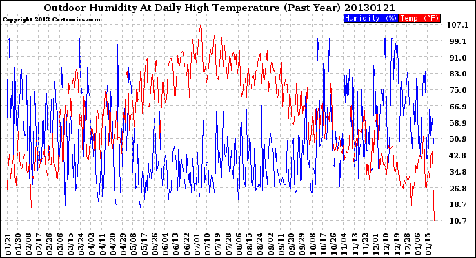 Milwaukee Weather Outdoor Humidity<br>At Daily High<br>Temperature<br>(Past Year)