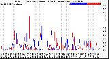 Milwaukee Weather Outdoor Rain<br>Daily Amount<br>(Past/Previous Year)