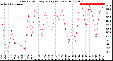 Milwaukee Weather Solar Radiation<br>Avg per Day W/m2/minute