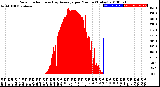 Milwaukee Weather Solar Radiation<br>& Day Average<br>per Minute<br>(Today)