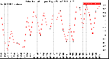 Milwaukee Weather Solar Radiation<br>per Day KW/m2