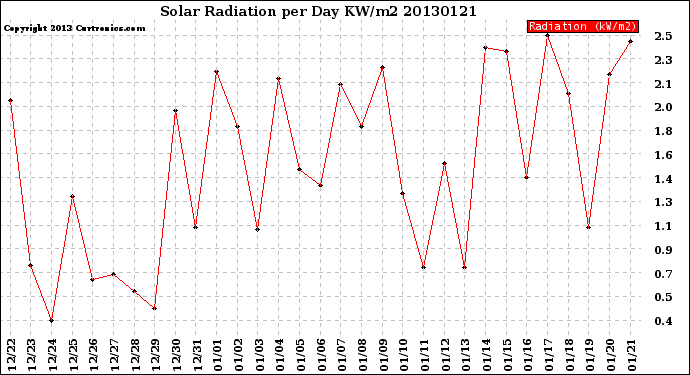 Milwaukee Weather Solar Radiation<br>per Day KW/m2