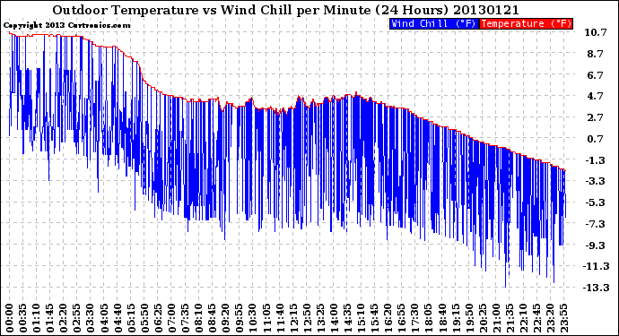 Milwaukee Weather Outdoor Temperature<br>vs Wind Chill<br>per Minute<br>(24 Hours)