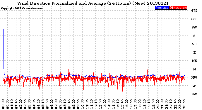 Milwaukee Weather Wind Direction<br>Normalized and Average<br>(24 Hours) (New)