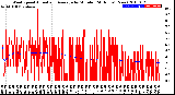 Milwaukee Weather Wind Speed<br>Actual and Average<br>by Minute<br>(24 Hours) (New)