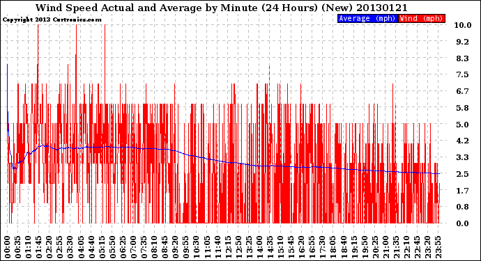 Milwaukee Weather Wind Speed<br>Actual and Average<br>by Minute<br>(24 Hours) (New)