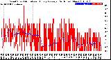 Milwaukee Weather Wind Speed<br>Actual and Hourly<br>Average<br>(24 Hours) (New)