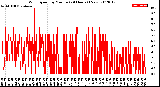 Milwaukee Weather Wind Speed<br>by Minute<br>(24 Hours) (New)