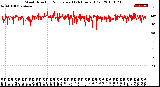 Milwaukee Weather Wind Direction<br>Normalized<br>(24 Hours) (Old)