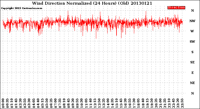 Milwaukee Weather Wind Direction<br>Normalized<br>(24 Hours) (Old)