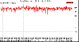 Milwaukee Weather Wind Direction<br>(24 Hours)