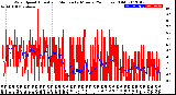 Milwaukee Weather Wind Speed<br>Actual and Median<br>by Minute<br>(24 Hours) (Old)