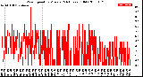 Milwaukee Weather Wind Speed<br>by Minute<br>(24 Hours) (Old)