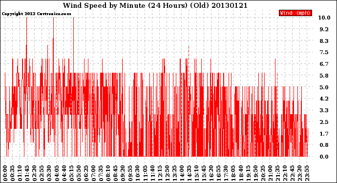 Milwaukee Weather Wind Speed<br>by Minute<br>(24 Hours) (Old)