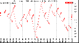 Milwaukee Weather Wind Speed<br>10 Minute Average<br>(4 Hours)