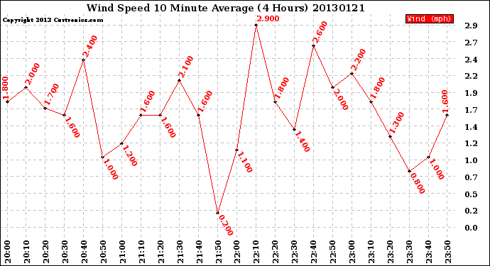 Milwaukee Weather Wind Speed<br>10 Minute Average<br>(4 Hours)