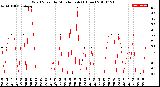 Milwaukee Weather Wind Speed<br>by Minute mph<br>(1 Hour)