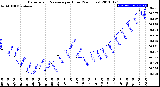 Milwaukee Weather Barometric Pressure<br>per Hour<br>(24 Hours)