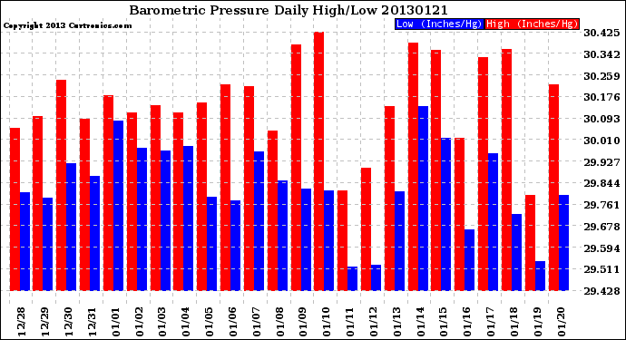 Milwaukee Weather Barometric Pressure<br>Daily High/Low