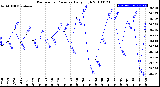 Milwaukee Weather Barometric Pressure<br>Daily High