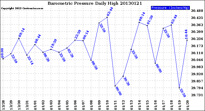 Milwaukee Weather Barometric Pressure<br>Daily High