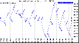 Milwaukee Weather Barometric Pressure<br>Daily Low