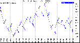 Milwaukee Weather Wind Chill<br>Daily Low