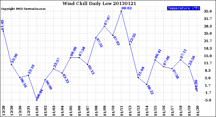 Milwaukee Weather Wind Chill<br>Daily Low