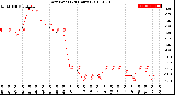 Milwaukee Weather Dew Point<br>(24 Hours)