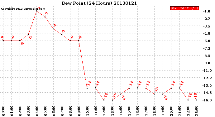 Milwaukee Weather Dew Point<br>(24 Hours)