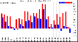 Milwaukee Weather Dew Point<br>Daily High/Low