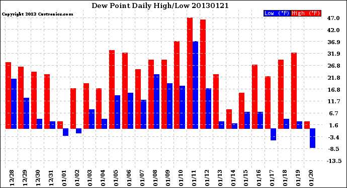 Milwaukee Weather Dew Point<br>Daily High/Low