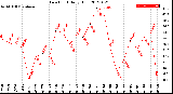 Milwaukee Weather Dew Point<br>Daily High