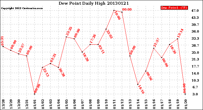 Milwaukee Weather Dew Point<br>Daily High