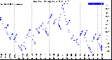 Milwaukee Weather Dew Point<br>Daily Low