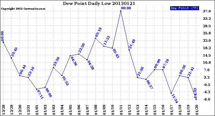 Milwaukee Weather Dew Point<br>Daily Low