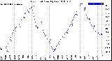 Milwaukee Weather Dew Point<br>Monthly Low