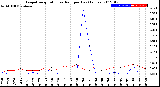 Milwaukee Weather Evapotranspiration<br>vs Rain per Day<br>(Inches)