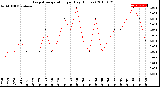 Milwaukee Weather Evapotranspiration<br>per Day (Inches)