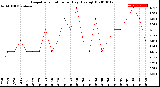 Milwaukee Weather Evapotranspiration<br>per Day (Ozs sq/ft)