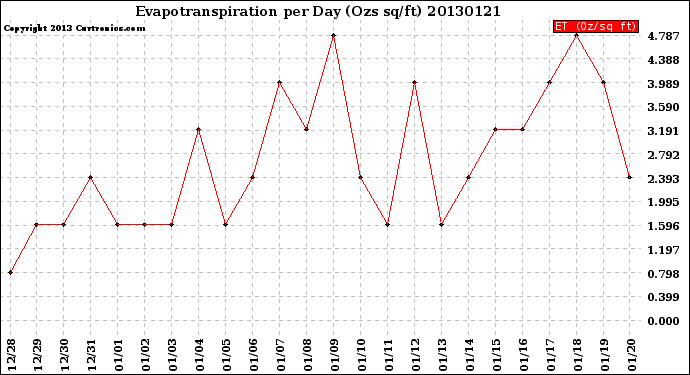 Milwaukee Weather Evapotranspiration<br>per Day (Ozs sq/ft)