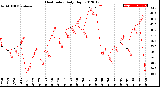 Milwaukee Weather Heat Index<br>Daily High