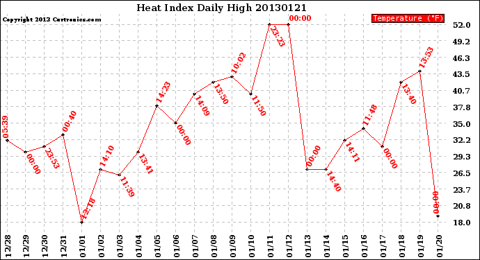 Milwaukee Weather Heat Index<br>Daily High