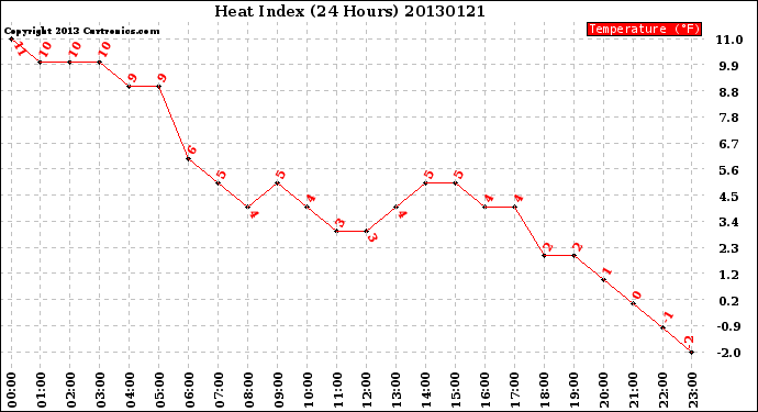 Milwaukee Weather Heat Index<br>(24 Hours)