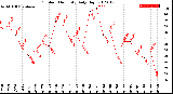 Milwaukee Weather Outdoor Humidity<br>Daily High